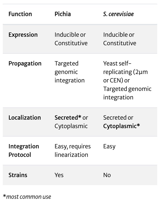 Strain Selection