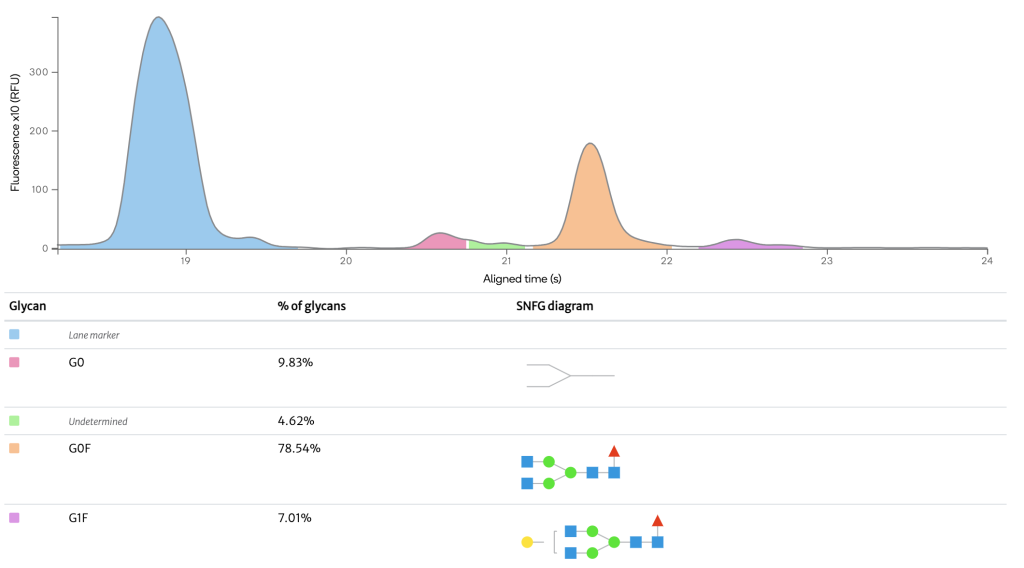 µCE / Glycan analysis Herceptin