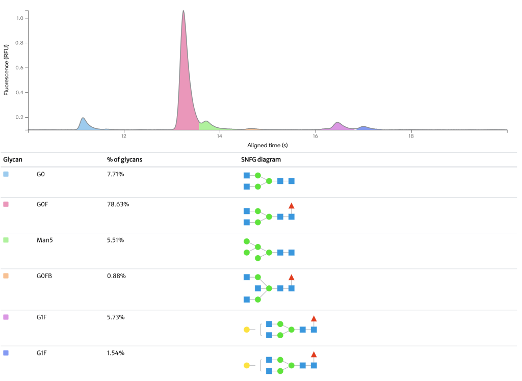 HPLC Glycan analysis Herceptin