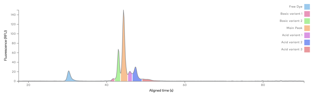 µCE / Charge Variant Herceptin