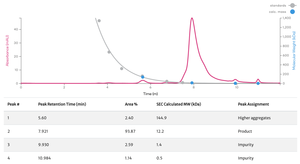 Cytokine / HPLC / SEC Agilent