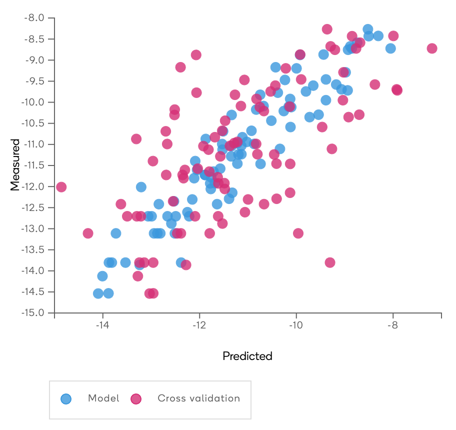 Quantifying Learning: Measured vs. Predicted