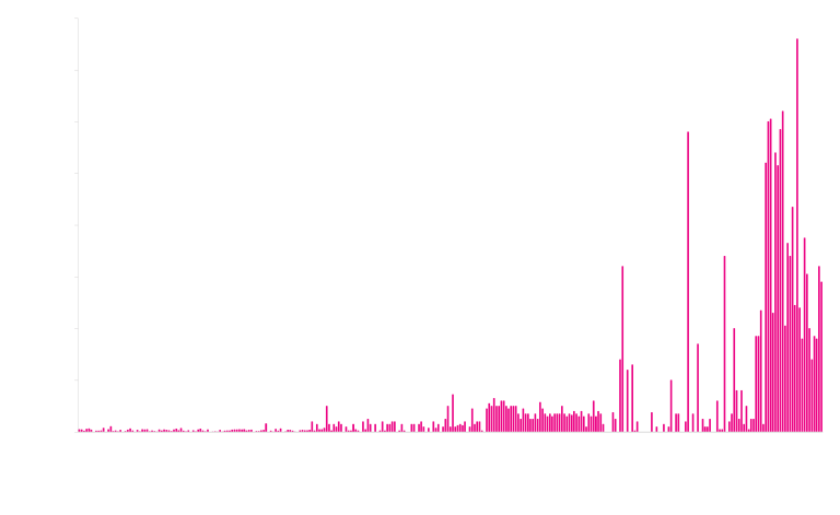 Prot-eng_graph3b